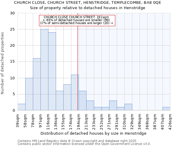 CHURCH CLOSE, CHURCH STREET, HENSTRIDGE, TEMPLECOMBE, BA8 0QE: Size of property relative to detached houses houses in Henstridge