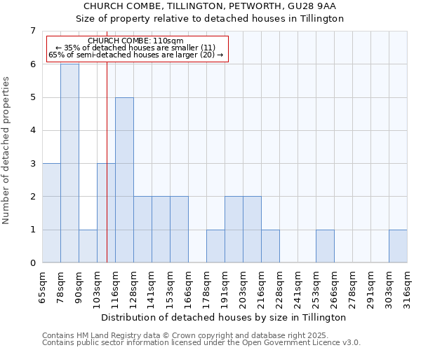 CHURCH COMBE, TILLINGTON, PETWORTH, GU28 9AA: Size of property relative to detached houses houses in Tillington