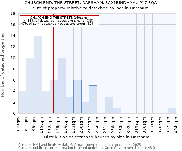 CHURCH END, THE STREET, DARSHAM, SAXMUNDHAM, IP17 3QA: Size of property relative to detached houses houses in Darsham