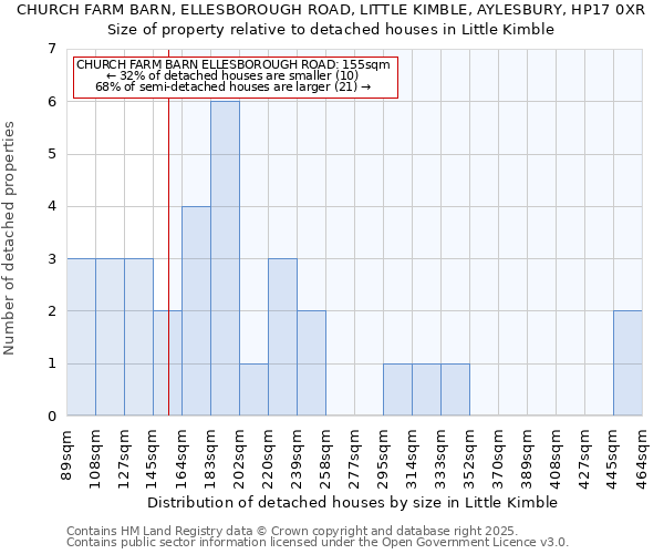 CHURCH FARM BARN, ELLESBOROUGH ROAD, LITTLE KIMBLE, AYLESBURY, HP17 0XR: Size of property relative to detached houses houses in Little Kimble