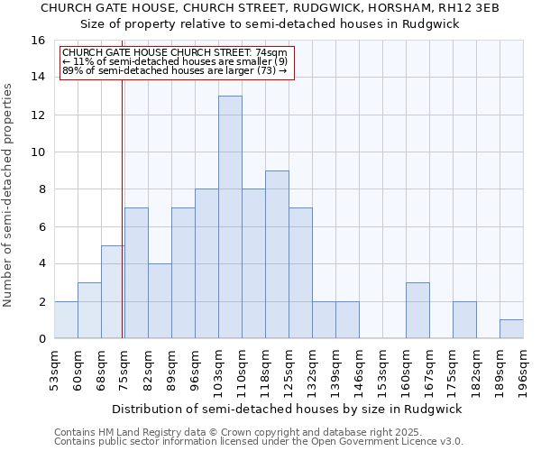 CHURCH GATE HOUSE, CHURCH STREET, RUDGWICK, HORSHAM, RH12 3EB: Size of property relative to detached houses in Rudgwick