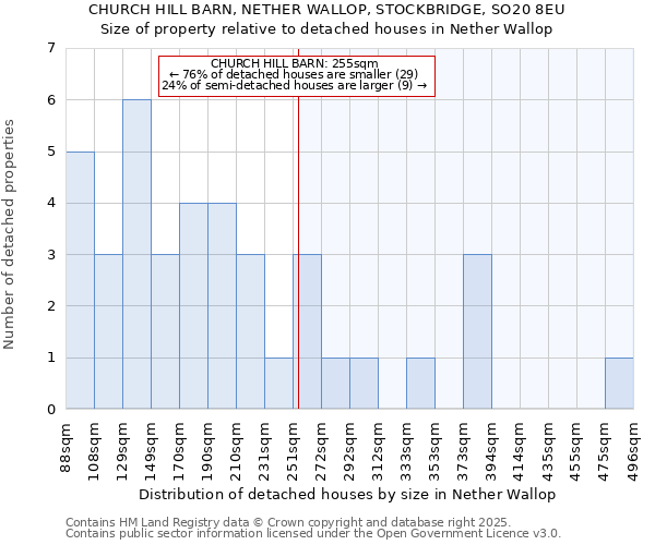 CHURCH HILL BARN, NETHER WALLOP, STOCKBRIDGE, SO20 8EU: Size of property relative to detached houses in Nether Wallop