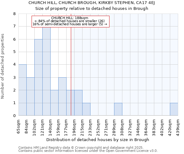 CHURCH HILL, CHURCH BROUGH, KIRKBY STEPHEN, CA17 4EJ: Size of property relative to detached houses houses in Brough