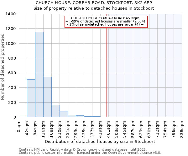 CHURCH HOUSE, CORBAR ROAD, STOCKPORT, SK2 6EP: Size of property relative to detached houses houses in Stockport