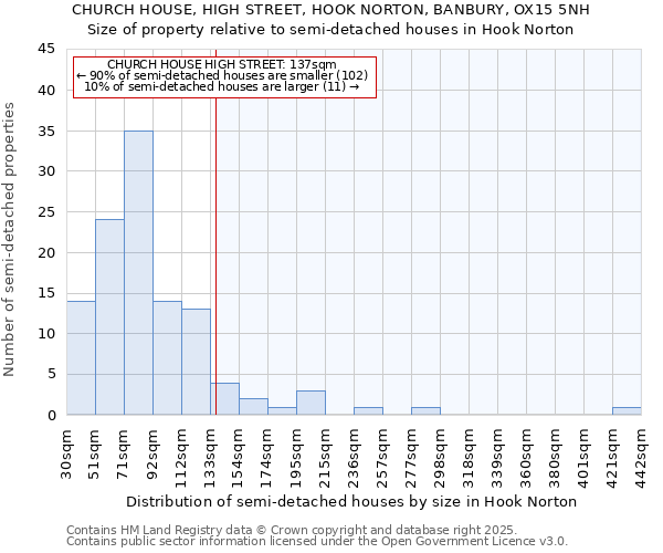 CHURCH HOUSE, HIGH STREET, HOOK NORTON, BANBURY, OX15 5NH: Size of property relative to semi-detached houses houses in Hook Norton
