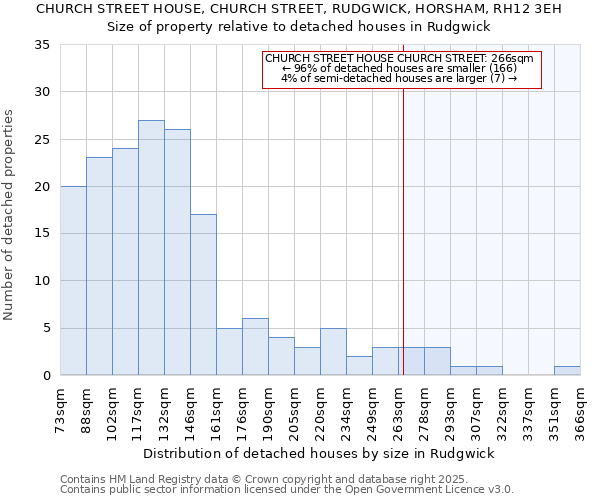 CHURCH STREET HOUSE, CHURCH STREET, RUDGWICK, HORSHAM, RH12 3EH: Size of property relative to detached houses in Rudgwick