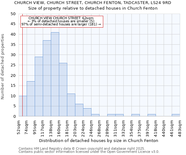 CHURCH VIEW, CHURCH STREET, CHURCH FENTON, TADCASTER, LS24 9RD: Size of property relative to detached houses houses in Church Fenton