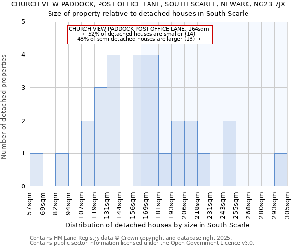 CHURCH VIEW PADDOCK, POST OFFICE LANE, SOUTH SCARLE, NEWARK, NG23 7JX: Size of property relative to detached houses houses in South Scarle