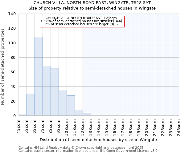 CHURCH VILLA, NORTH ROAD EAST, WINGATE, TS28 5AT: Size of property relative to semi-detached houses houses in Wingate