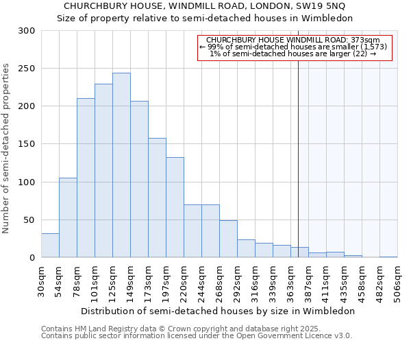 CHURCHBURY HOUSE, WINDMILL ROAD, LONDON, SW19 5NQ: Size of property relative to semi-detached houses houses in Wimbledon