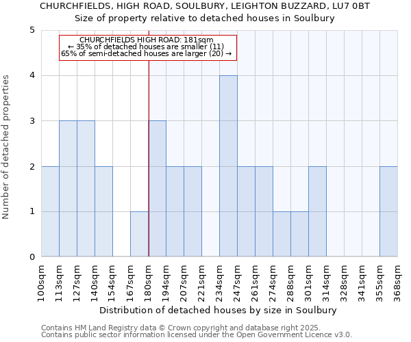 CHURCHFIELDS, HIGH ROAD, SOULBURY, LEIGHTON BUZZARD, LU7 0BT: Size of property relative to detached houses houses in Soulbury