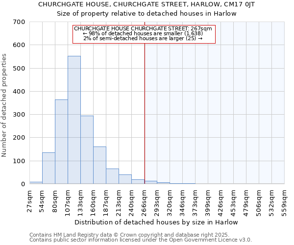 CHURCHGATE HOUSE, CHURCHGATE STREET, HARLOW, CM17 0JT: Size of property relative to detached houses houses in Harlow