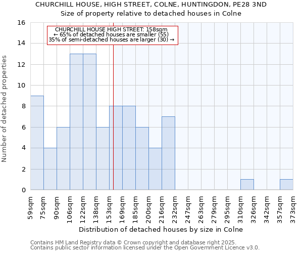 CHURCHILL HOUSE, HIGH STREET, COLNE, HUNTINGDON, PE28 3ND: Size of property relative to detached houses in Colne