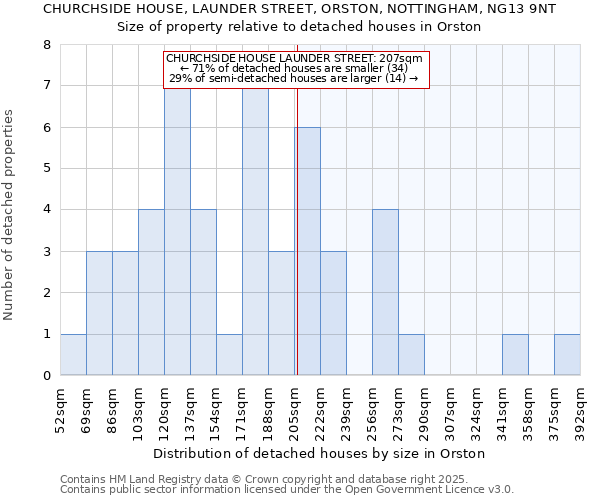 CHURCHSIDE HOUSE, LAUNDER STREET, ORSTON, NOTTINGHAM, NG13 9NT: Size of property relative to detached houses in Orston