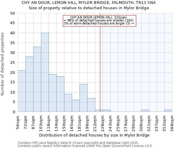 CHY AN DOUR, LEMON HILL, MYLOR BRIDGE, FALMOUTH, TR11 5NA: Size of property relative to detached houses in Mylor Bridge