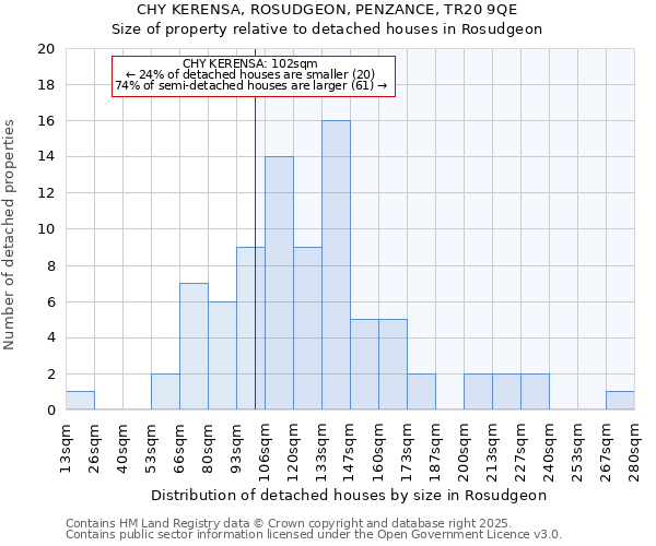 CHY KERENSA, ROSUDGEON, PENZANCE, TR20 9QE: Size of property relative to detached houses houses in Rosudgeon