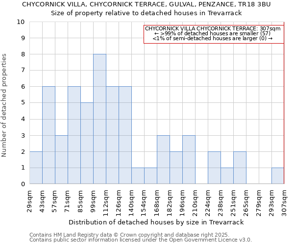 CHYCORNICK VILLA, CHYCORNICK TERRACE, GULVAL, PENZANCE, TR18 3BU: Size of property relative to detached houses houses in Trevarrack