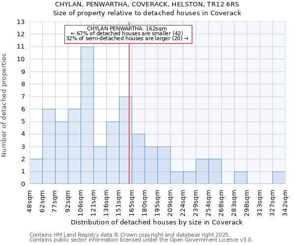 CHYLAN, PENWARTHA, COVERACK, HELSTON, TR12 6RS: Size of property relative to detached houses in Coverack