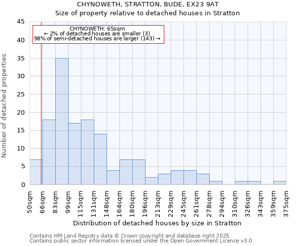 CHYNOWETH, STRATTON, BUDE, EX23 9AT: Size of property relative to detached houses houses in Stratton