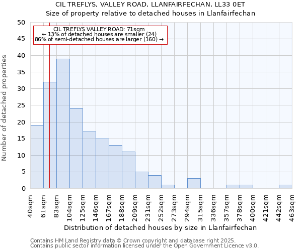 CIL TREFLYS, VALLEY ROAD, LLANFAIRFECHAN, LL33 0ET: Size of property relative to detached houses houses in Llanfairfechan