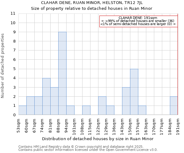 CLAHAR DENE, RUAN MINOR, HELSTON, TR12 7JL: Size of property relative to detached houses in Ruan Minor