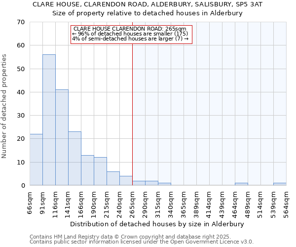 CLARE HOUSE, CLARENDON ROAD, ALDERBURY, SALISBURY, SP5 3AT: Size of property relative to detached houses houses in Alderbury