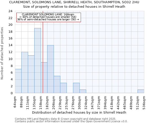 CLAREMONT, SOLOMONS LANE, SHIRRELL HEATH, SOUTHAMPTON, SO32 2HU: Size of property relative to detached houses houses in Shirrell Heath