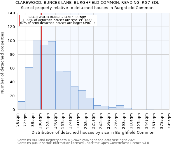CLAREWOOD, BUNCES LANE, BURGHFIELD COMMON, READING, RG7 3DL: Size of property relative to detached houses houses in Burghfield Common
