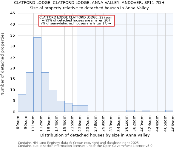 CLATFORD LODGE, CLATFORD LODGE, ANNA VALLEY, ANDOVER, SP11 7DH: Size of property relative to detached houses in Anna Valley