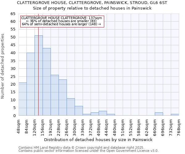 CLATTERGROVE HOUSE, CLATTERGROVE, PAINSWICK, STROUD, GL6 6ST: Size of property relative to detached houses houses in Painswick