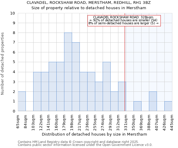 CLAVADEL, ROCKSHAW ROAD, MERSTHAM, REDHILL, RH1 3BZ: Size of property relative to detached houses houses in Merstham