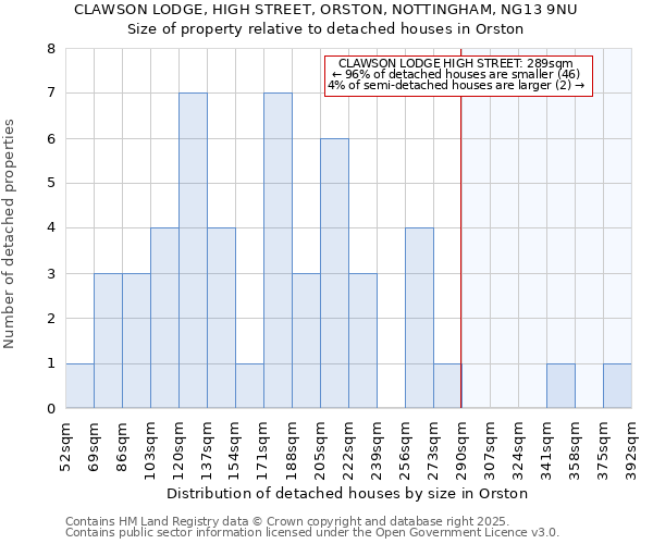 CLAWSON LODGE, HIGH STREET, ORSTON, NOTTINGHAM, NG13 9NU: Size of property relative to detached houses in Orston