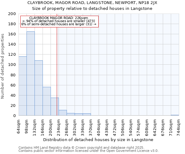 CLAYBROOK, MAGOR ROAD, LANGSTONE, NEWPORT, NP18 2JX: Size of property relative to detached houses houses in Langstone
