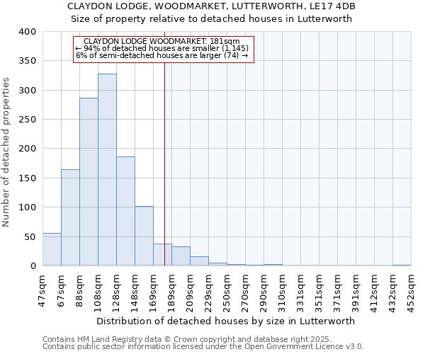 CLAYDON LODGE, WOODMARKET, LUTTERWORTH, LE17 4DB: Size of property relative to detached houses houses in Lutterworth