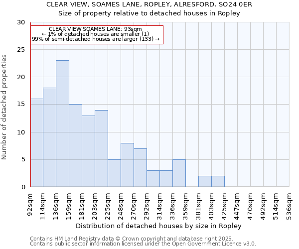 CLEAR VIEW, SOAMES LANE, ROPLEY, ALRESFORD, SO24 0ER: Size of property relative to detached houses houses in Ropley