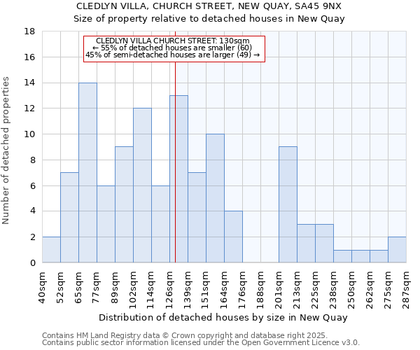 CLEDLYN VILLA, CHURCH STREET, NEW QUAY, SA45 9NX: Size of property relative to detached houses houses in New Quay