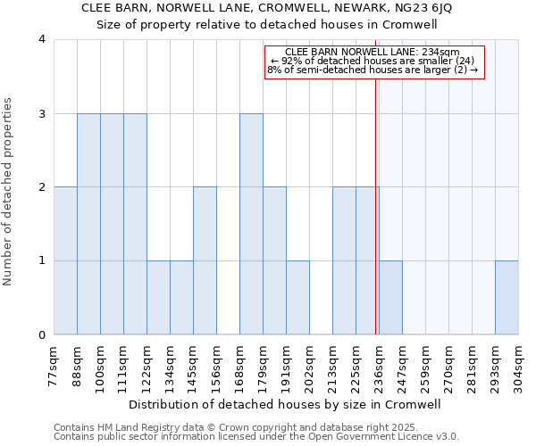 CLEE BARN, NORWELL LANE, CROMWELL, NEWARK, NG23 6JQ: Size of property relative to detached houses houses in Cromwell