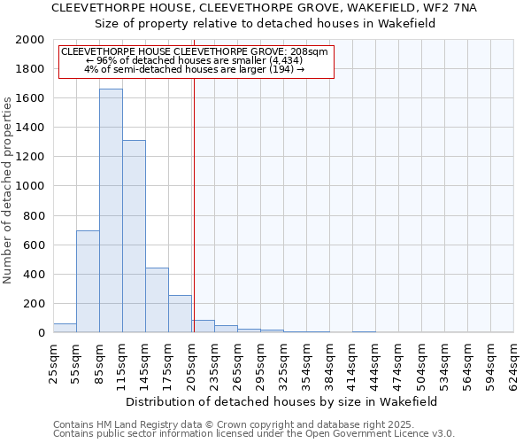 CLEEVETHORPE HOUSE, CLEEVETHORPE GROVE, WAKEFIELD, WF2 7NA: Size of property relative to detached houses houses in Wakefield