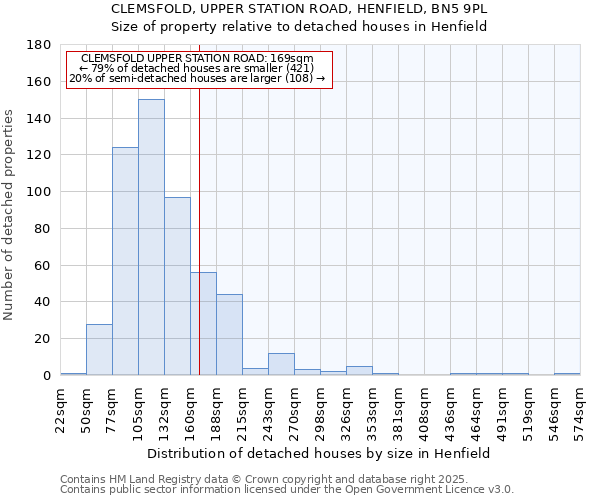 CLEMSFOLD, UPPER STATION ROAD, HENFIELD, BN5 9PL: Size of property relative to detached houses in Henfield