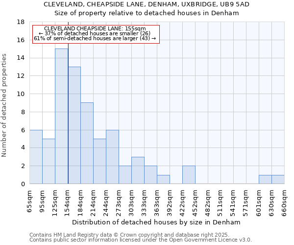 CLEVELAND, CHEAPSIDE LANE, DENHAM, UXBRIDGE, UB9 5AD: Size of property relative to detached houses in Denham