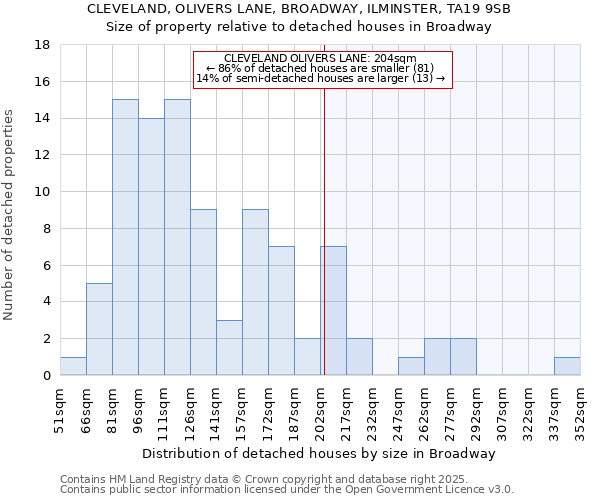 CLEVELAND, OLIVERS LANE, BROADWAY, ILMINSTER, TA19 9SB: Size of property relative to detached houses houses in Broadway