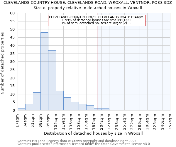 CLEVELANDS COUNTRY HOUSE, CLEVELANDS ROAD, WROXALL, VENTNOR, PO38 3DZ: Size of property relative to detached houses houses in Wroxall