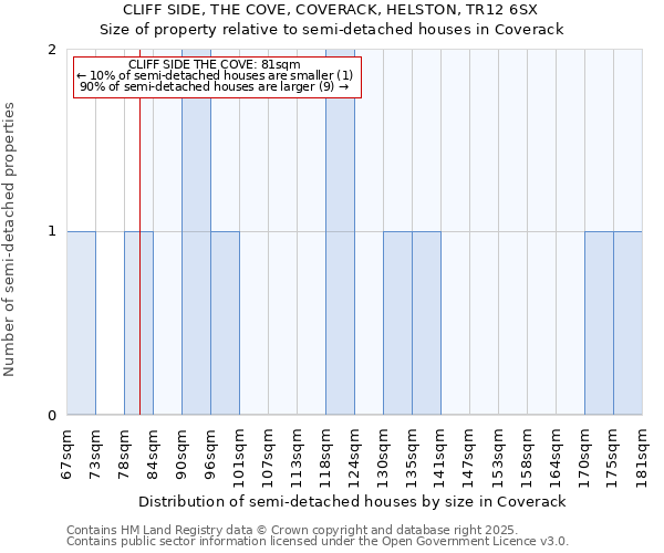 CLIFF SIDE, THE COVE, COVERACK, HELSTON, TR12 6SX: Size of property relative to detached houses in Coverack