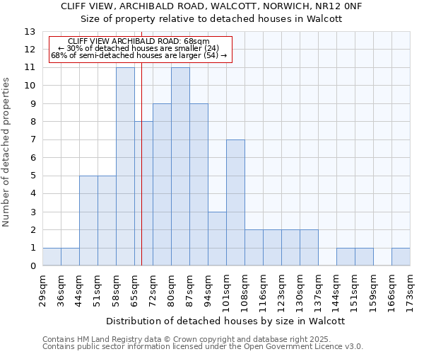 CLIFF VIEW, ARCHIBALD ROAD, WALCOTT, NORWICH, NR12 0NF: Size of property relative to detached houses houses in Walcott
