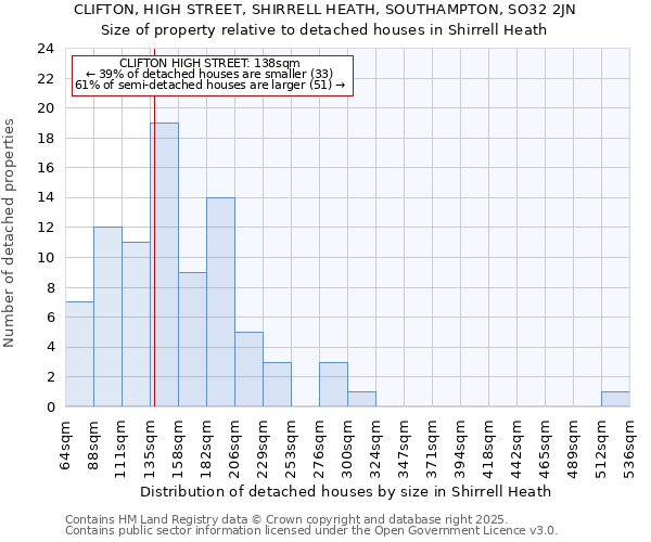 CLIFTON, HIGH STREET, SHIRRELL HEATH, SOUTHAMPTON, SO32 2JN: Size of property relative to detached houses houses in Shirrell Heath