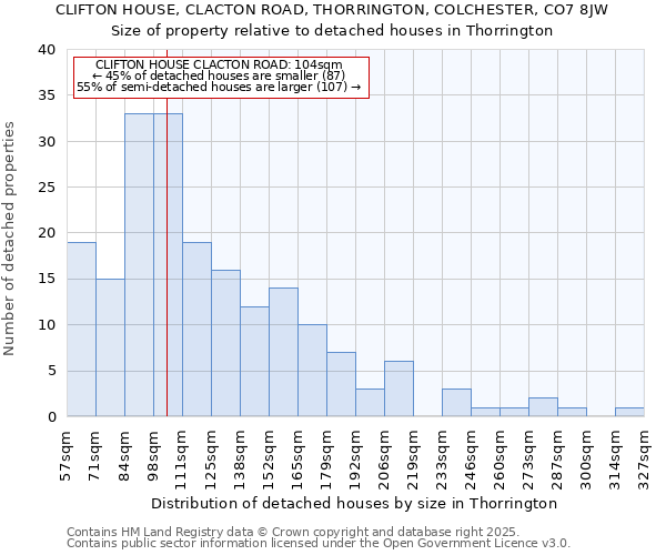 CLIFTON HOUSE, CLACTON ROAD, THORRINGTON, COLCHESTER, CO7 8JW: Size of property relative to detached houses houses in Thorrington
