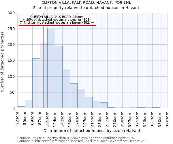 CLIFTON VILLA, PALK ROAD, HAVANT, PO9 1NL: Size of property relative to detached houses houses in Havant