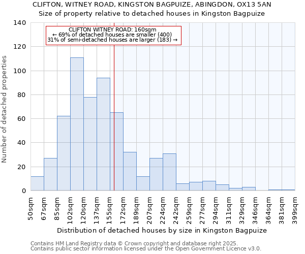 CLIFTON, WITNEY ROAD, KINGSTON BAGPUIZE, ABINGDON, OX13 5AN: Size of property relative to detached houses houses in Kingston Bagpuize