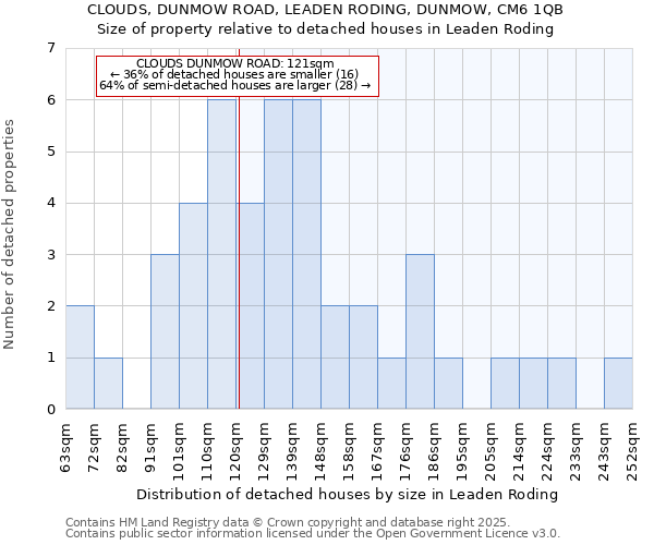 CLOUDS, DUNMOW ROAD, LEADEN RODING, DUNMOW, CM6 1QB: Size of property relative to detached houses houses in Leaden Roding