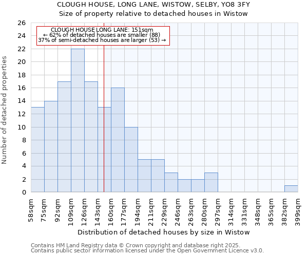 CLOUGH HOUSE, LONG LANE, WISTOW, SELBY, YO8 3FY: Size of property relative to detached houses houses in Wistow